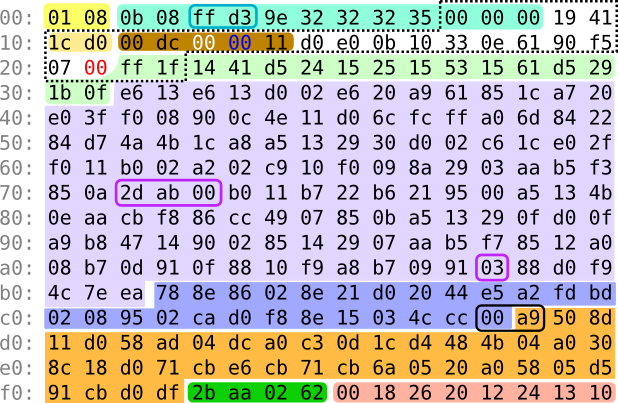 The annotated representation of the compiled version of A Mind Is Born, a demo by Linus Åkesson. The different color overlays highlight the meaningful regions of the program