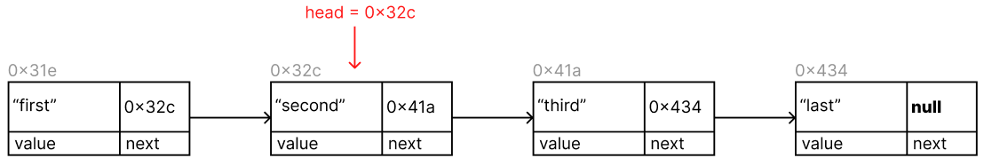 The linked list is an abstract data structure which acts as a fundamental conceptual entitiy in computer science. It is here represented as a graph, and implementations can be seen in